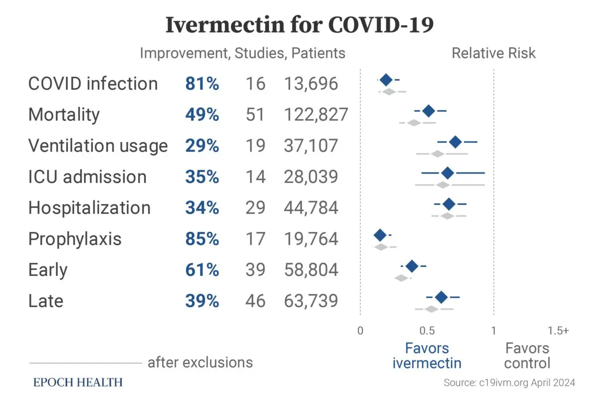 Efeitos do tratamento com ivermectina em pacientes com COVID-19, com base em uma meta-análise de 102 ensaios clínicos. (c19ivm.org)